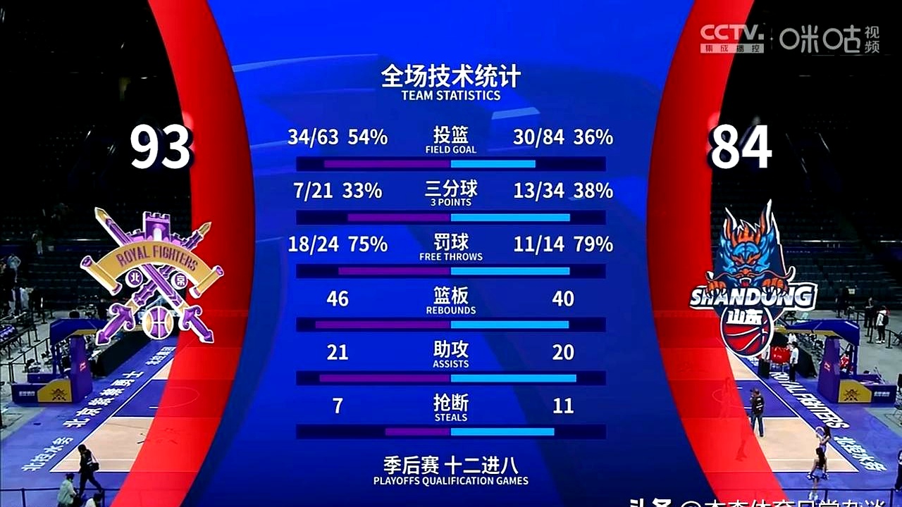 关于风云突变!山东男篮训练课后造点机会,NBA常规赛版图或重绘,令人意外,轮换策略被讨论的信息 关于风云突变!山东男篮训练课后造点机会,NBA常规赛版图或重绘,令人意外,轮换策略被讨论的信息